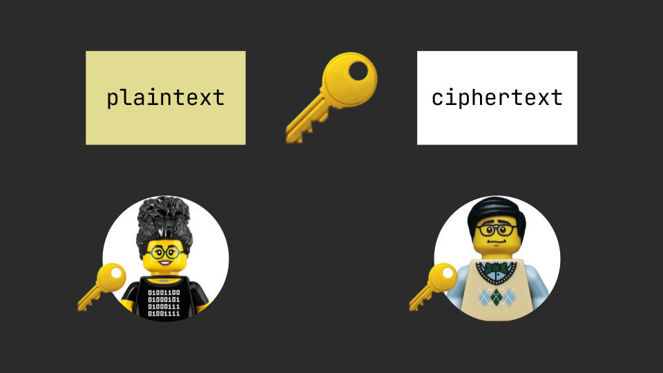 Illustration of the plaintext, key, and ciphertext